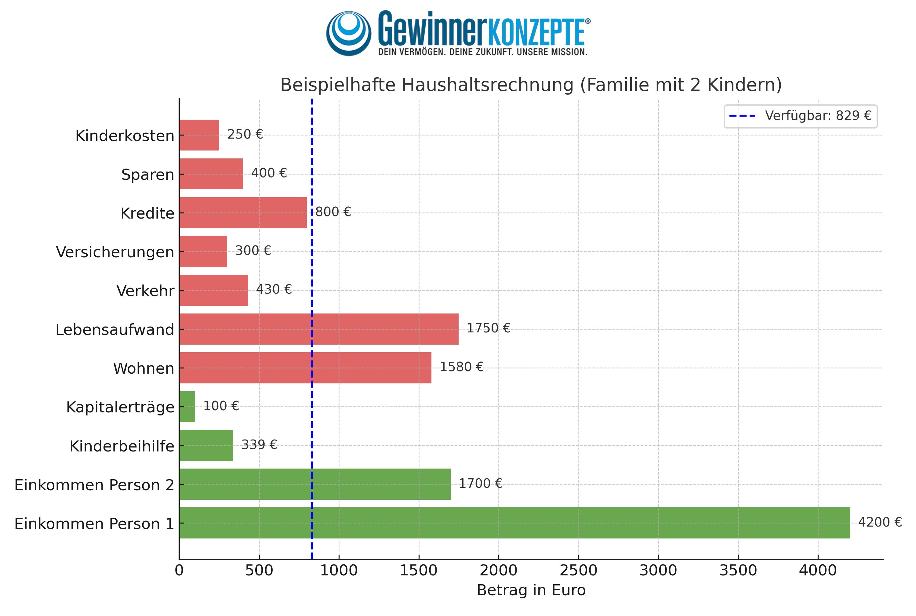 Beispielgrafik Haushaltsrechnung