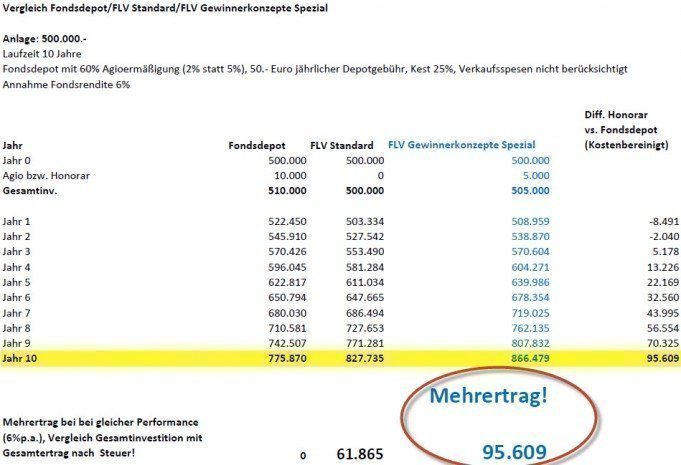 Vergleich Fondsdepot vs. FLV Gewinnerkonzepte Spezial, 500.000.-, 10 Jahre mit Hervorhebung Mehrertrag